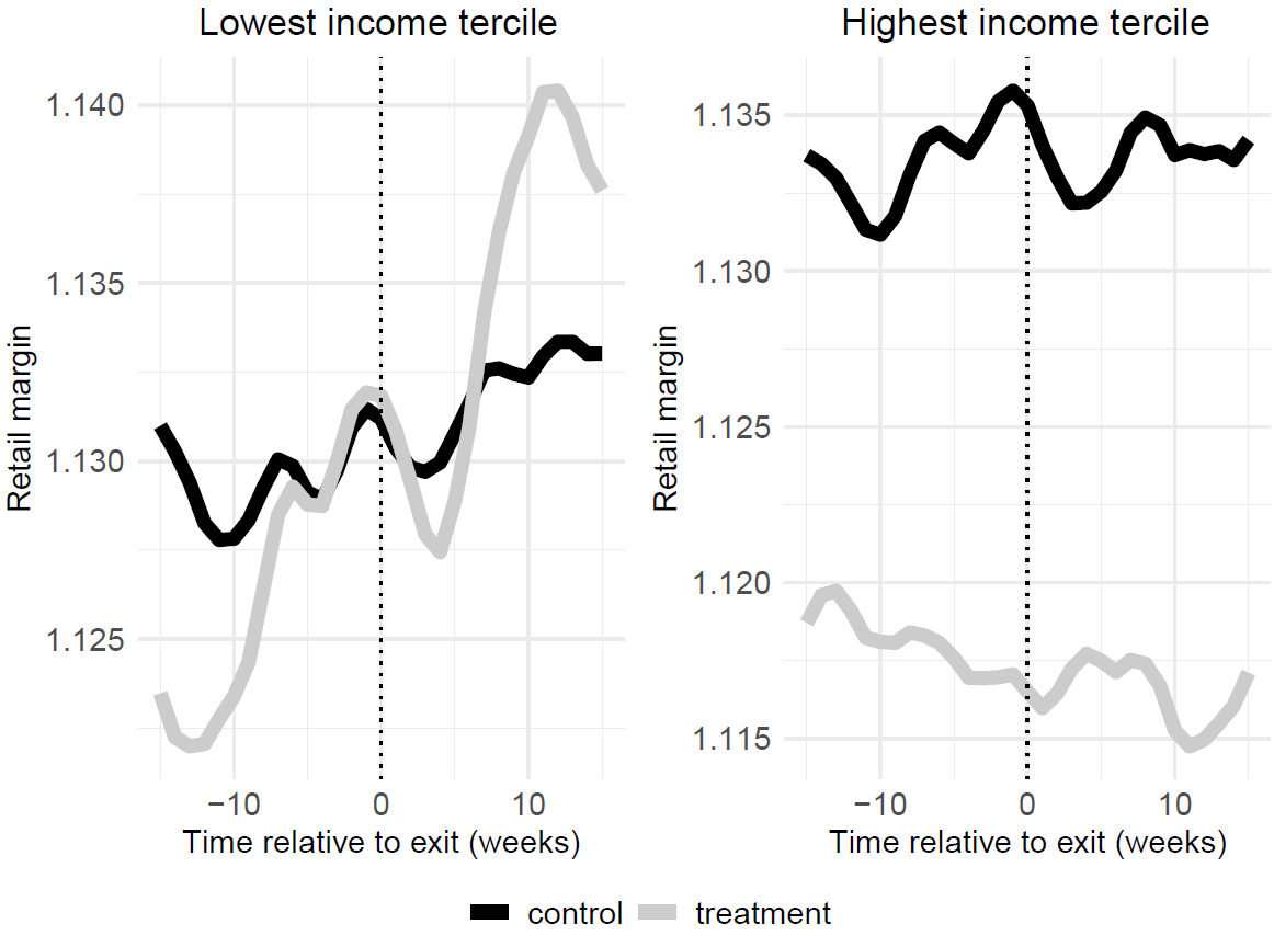 Surprising findings: market concentration and margin changes for petrol stations.